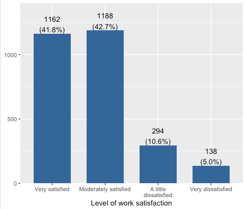A vertical bar chart labeled “Level of work satisfaction” shows that most respondents were satisfied with their work. “Moderately satisfied” is the largest category at 1,188 (42.7%), followed closely by “Very satisfied” at 1,162 (41.8%), while much smaller shares reported being “A little dissatisfied” at 294 (10.6%) and “Very dissatisfied” at 138 (5.0%).