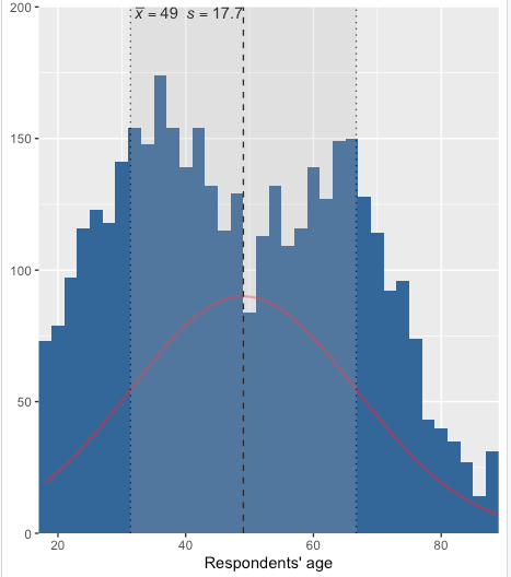 A histogram labeled “Respondents’ age” shows ages ranging from about 20 to 90, with the highest concentrations in the 30s to early 40s and again in the 60s. A dashed vertical line marks the mean at 49, with the annotation “X = 49 S = 17.7,” and dotted lines on either side indicate spread around the mean. A red curve overlays the bars as a smooth distribution reference.
