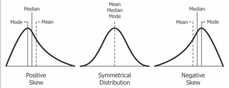 set of three curves shows positively skewed, symmetric, and negatively skewed distributions with the positions of mean, median, and mode marked.