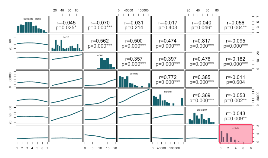 Scatterplot matrix showing relationships among variables (e.g., social life, education, income, prestige, children), with histograms on the diagonal and correlation coefficients (r) and p-values in the upper panels; most associations are weak, with a few moderate-to-strong positive correlations among socioeconomic variables. Childs variable shows nonnormal distribution