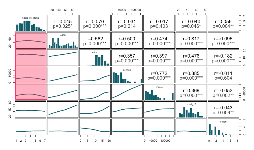 The scatterplot boxes show curvilinear relationships between sociallife_index and socio-economic varibles, namely "sei10", "educ", "conrinc" and coninc".